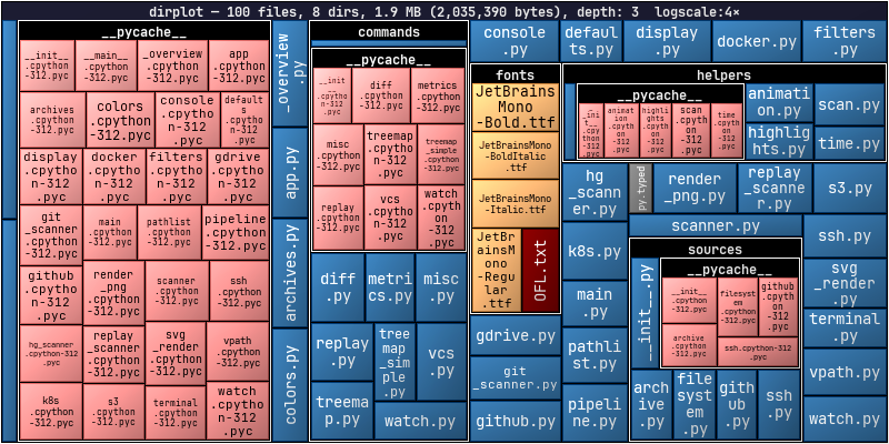 treemap with log scale 4