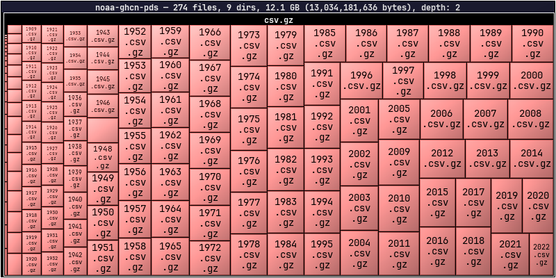 NOAA GHCN S3 bucket treemap